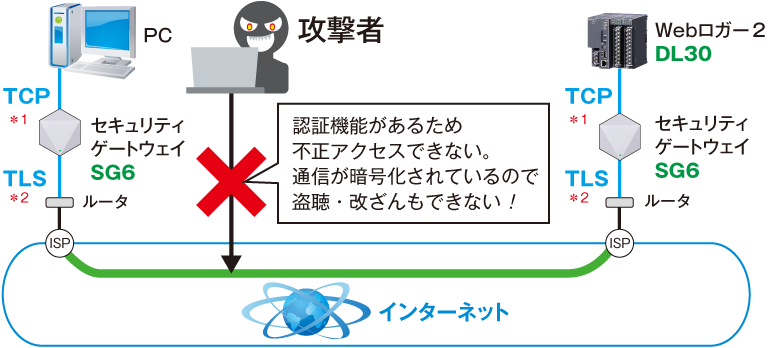 セキュリティを確保したインターネット通信が手軽に実現します