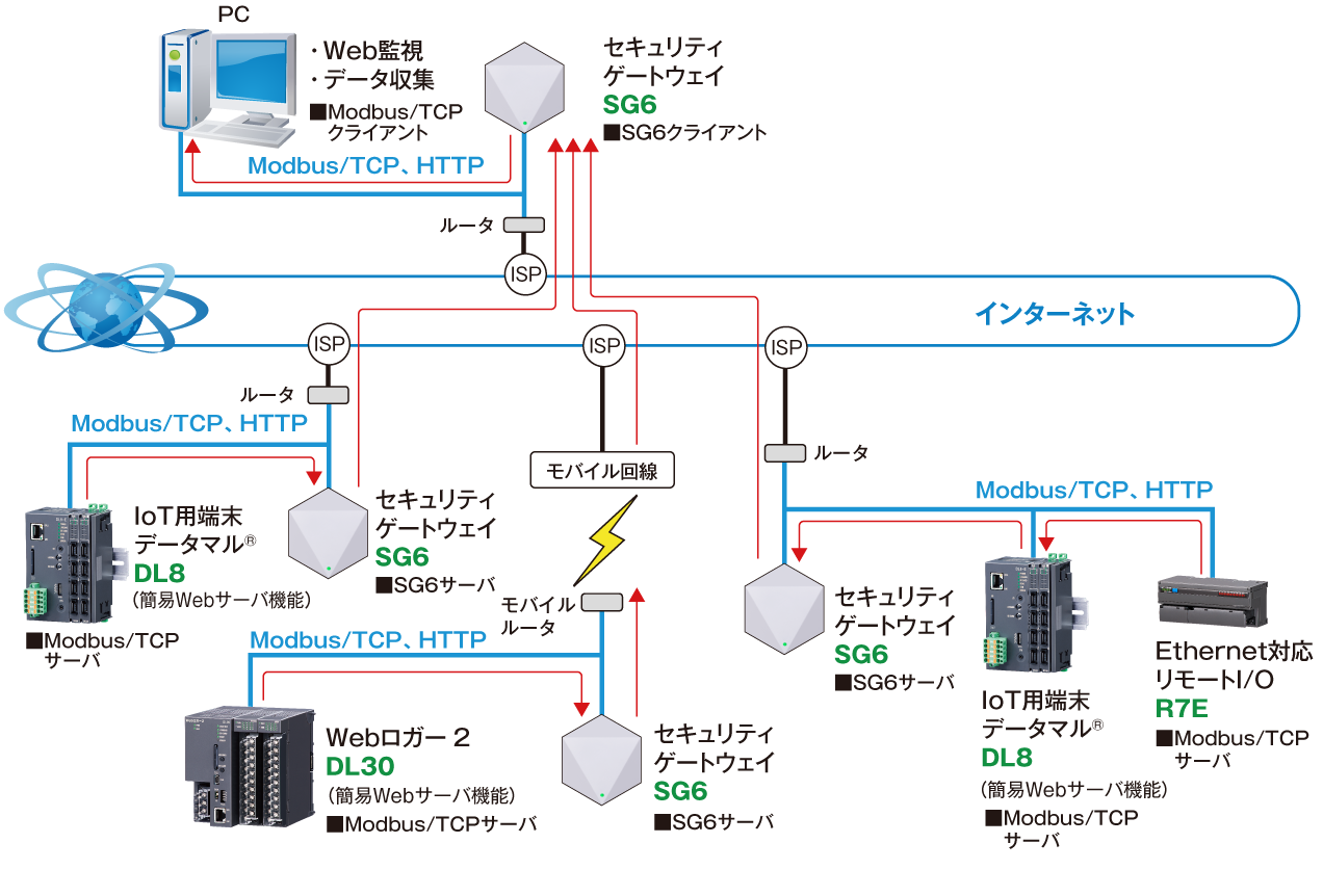 基本システム構成例