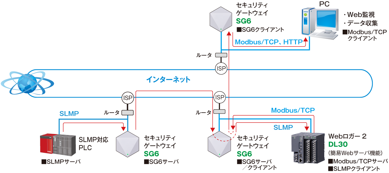 SLMPを利用するシステム構成例