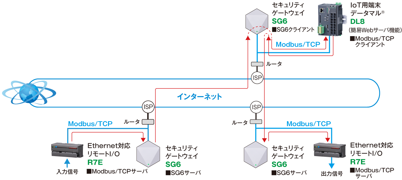 I/Oマッピング機能を利用するシステム構成例