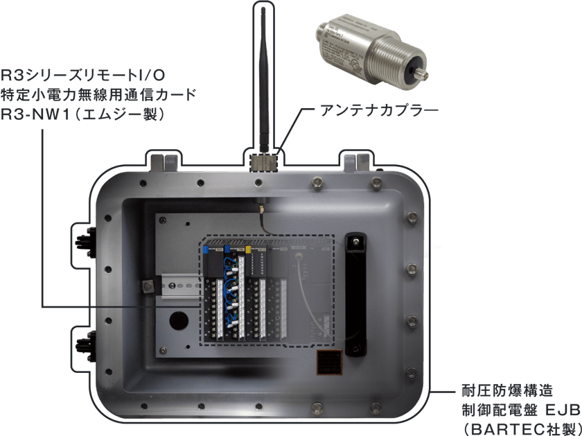 R3シリーズリモートI/O 特定小電力無線用通信カード R3-NW1（エムジー製）/アンテナカプラ―/耐圧防爆構造制御配電盤 EJB（BARTEC社製）