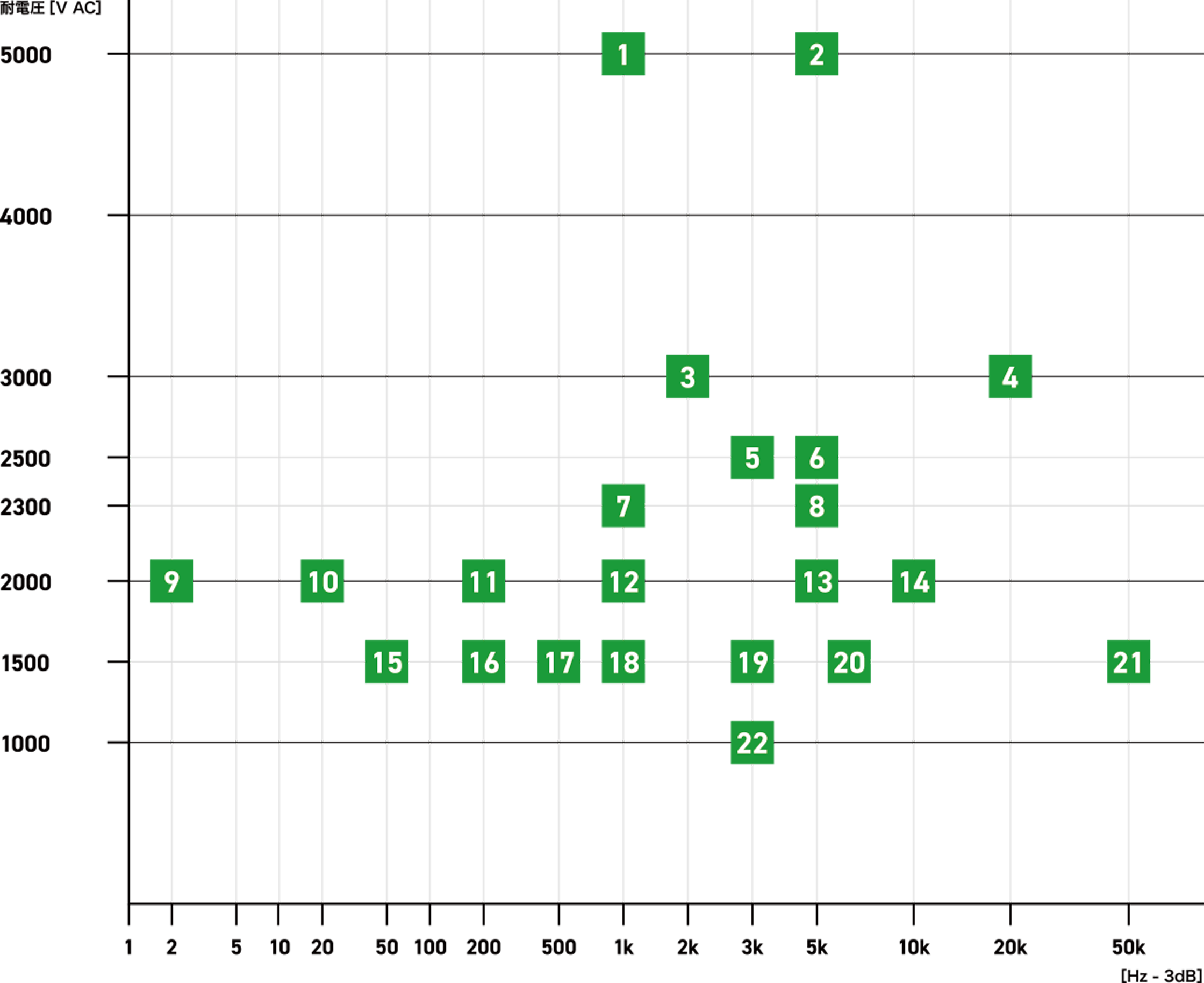 アイソレーションアンプ 耐電圧と周波数特製図