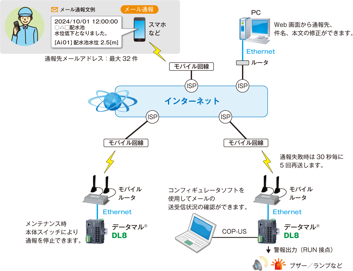 メール通報