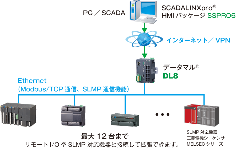 Modbus/TCPマスタ、Modbus/スレーブ、SLMPクライアント