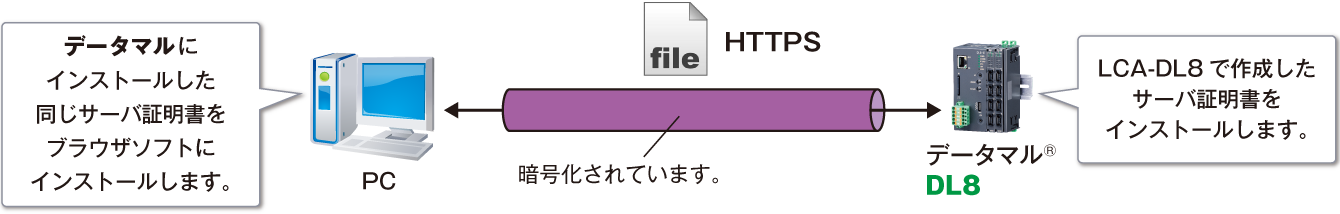 HTTPS通信