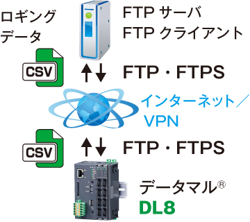 FTPクライアント･FTPサーバ、FTPSクライアント･FTPSサーバ