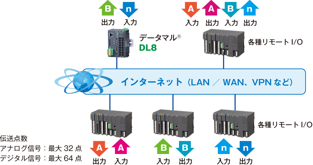 I/Oマッピング