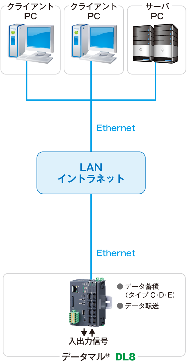 LANを利用