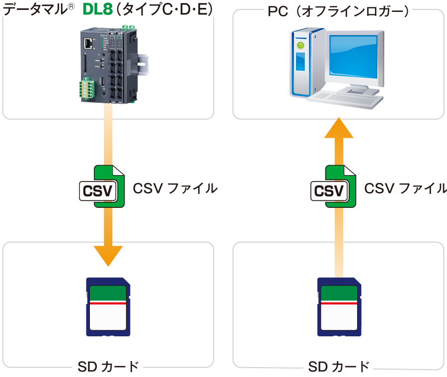 スタンドアロンで使用