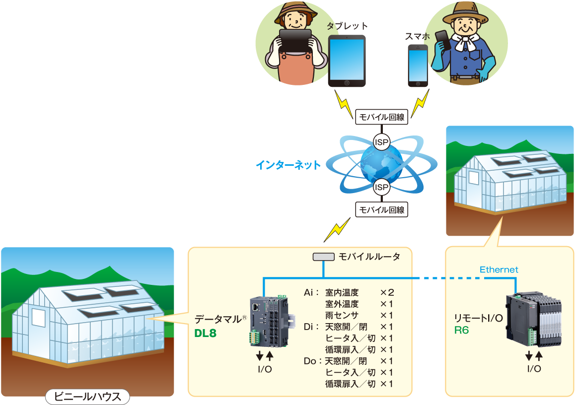 ビニールハウスの温度管理