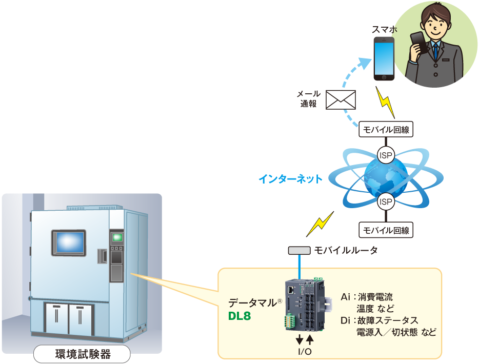 環境試験器の異常通報、予知・予防保全