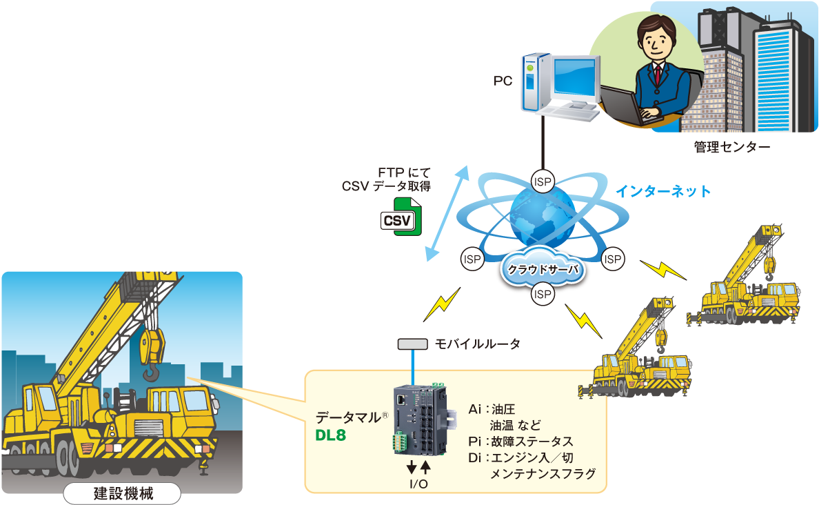 建設機械の遠隔監視