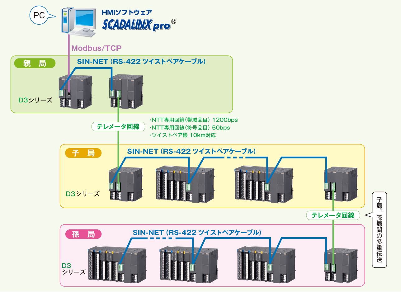 多重伝送システム（SIN-NET®）