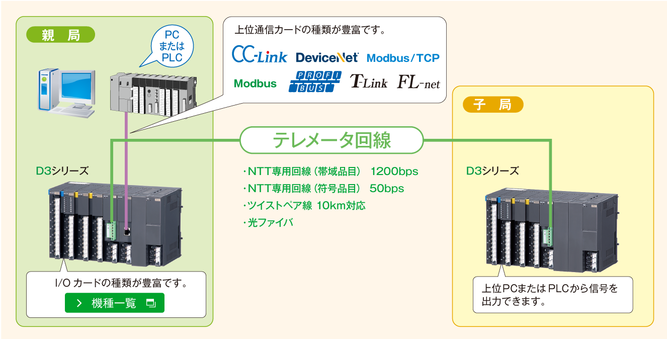 1対1伝送テレメータシステム