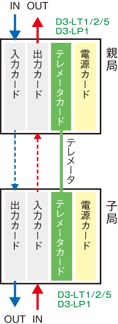 基本構成