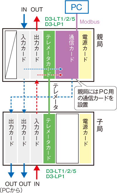 上位PCと通信する場合