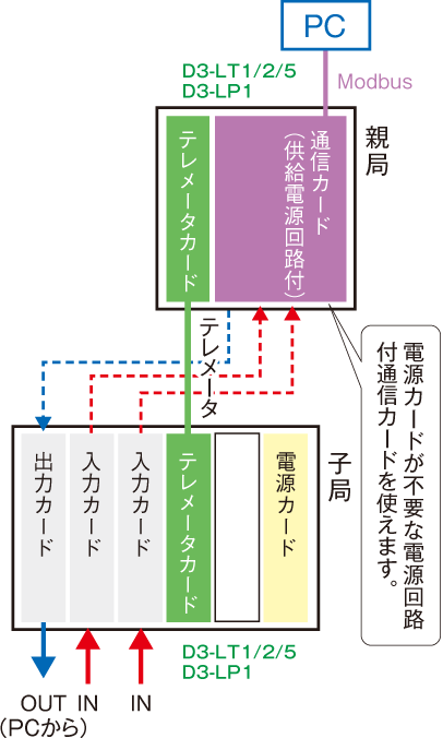 上位がPCだけの場合