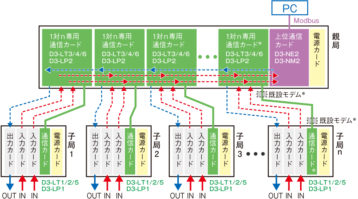 システム構成例