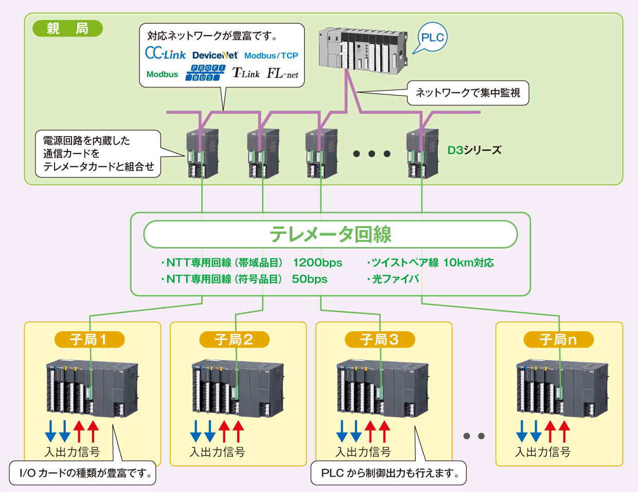 PLCによる集中監視システム