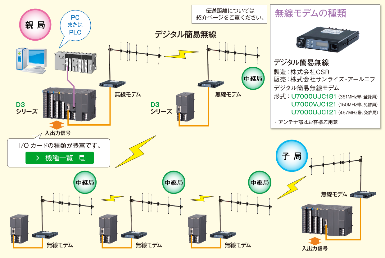 無線テレメータ延長システム