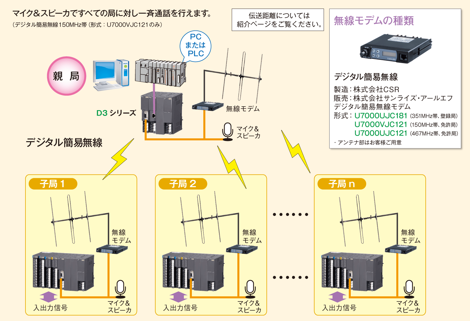 無線テレメータ1対n通信システム