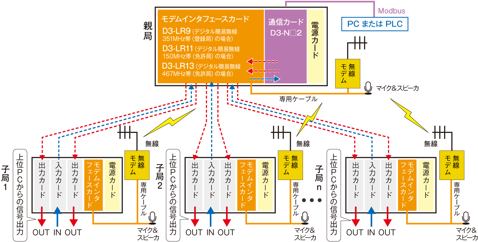 無線テレメータ延長システム