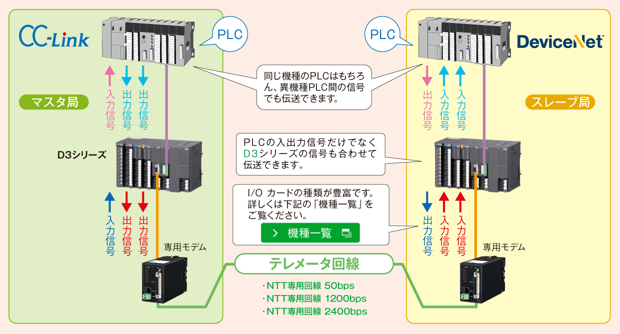 PLC間通信の長距離伝送