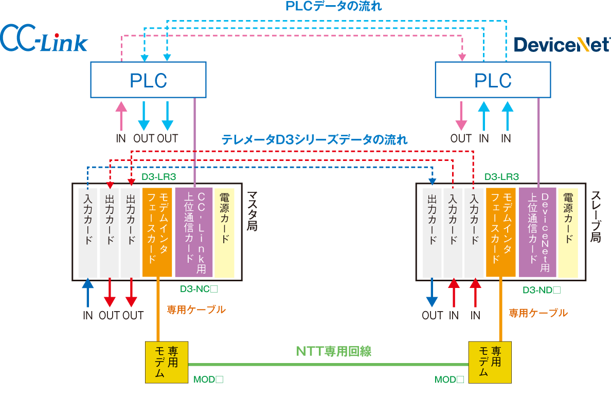 PLC間通信の長距離伝送