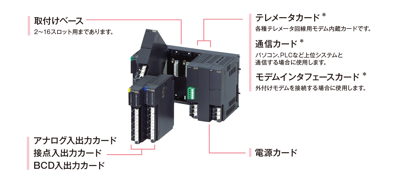 『カード組立て構造』だから、あらゆるアプリケーションに自在にお応えできます。