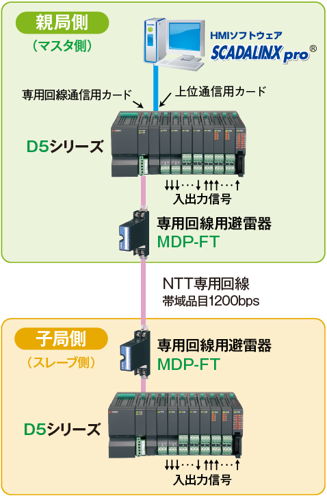 1対1伝送