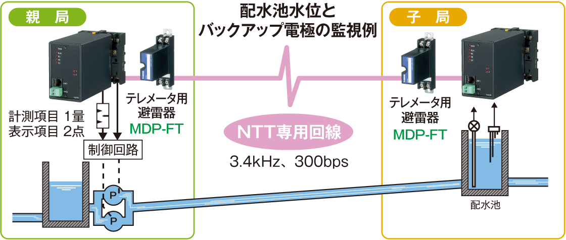 専用回線テレメータ ポケットテレメータ