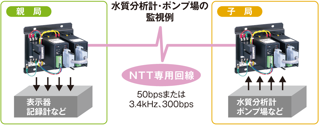 水質分析計・ポンプ場の監視例