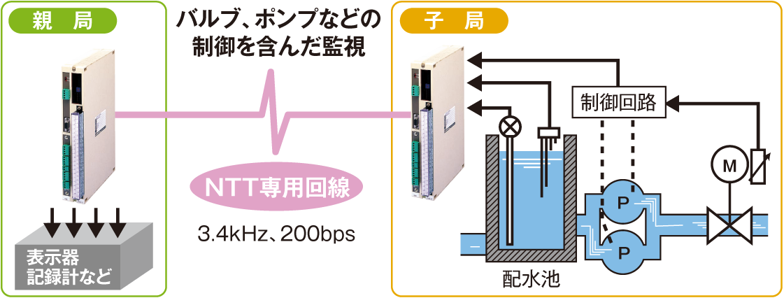 専用回線テレメーター テレメ・テレコンシステム