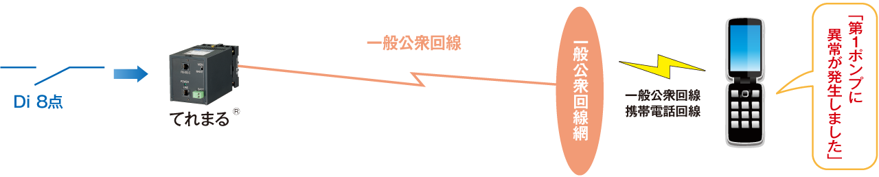 接点の状態を音声メッセージに変えて電話します。