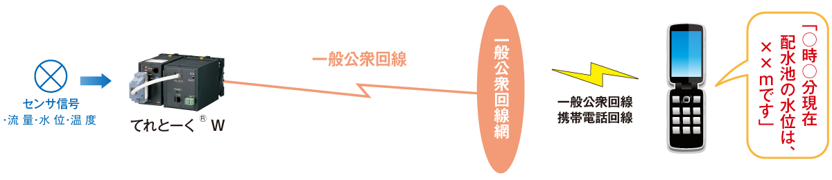 アナログ計測値を読み上げます。