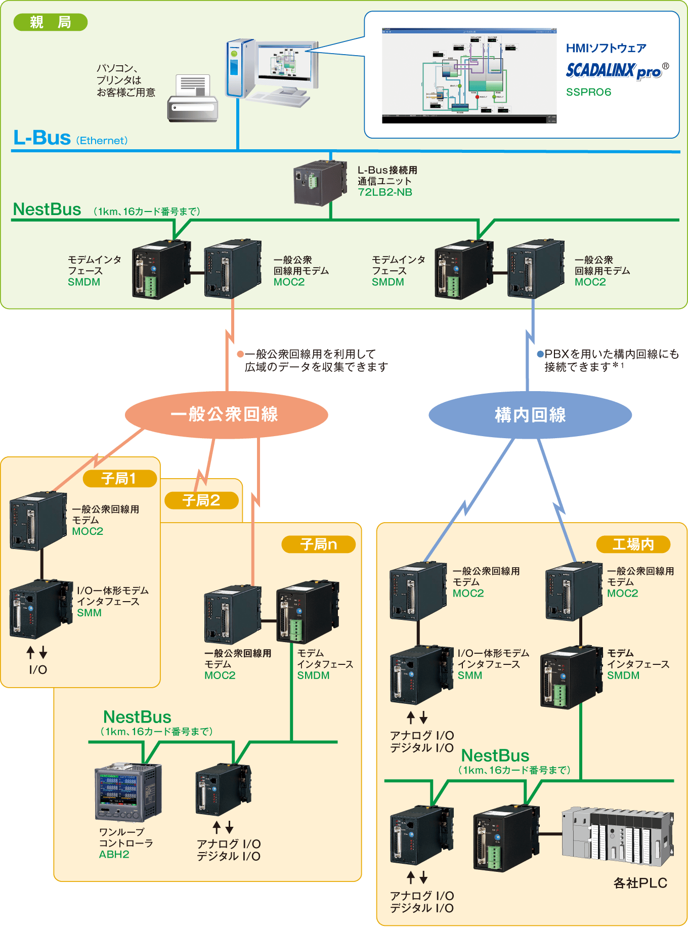 一般公衆回線・構内回線テレメータ