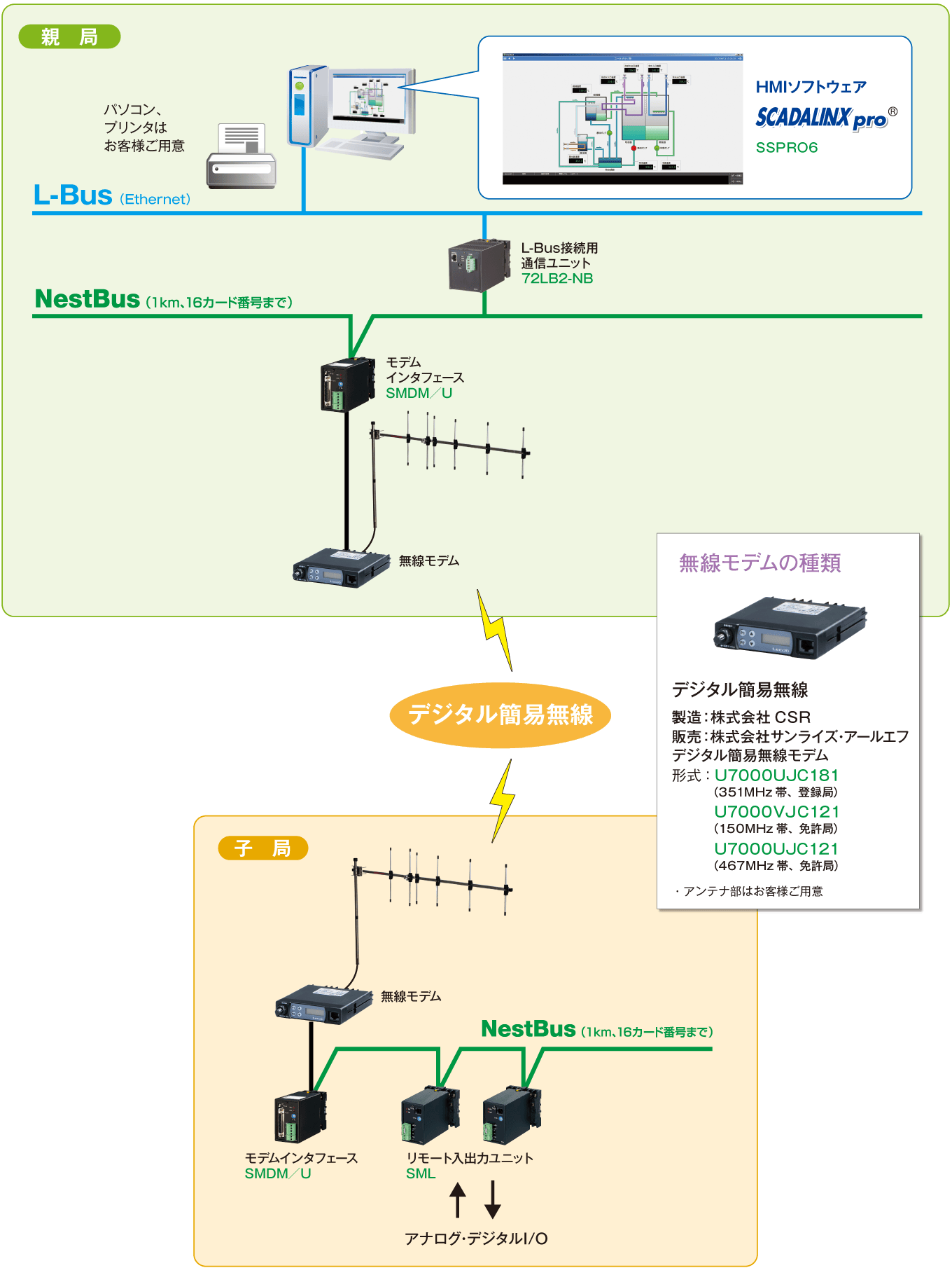 無線テレメータ