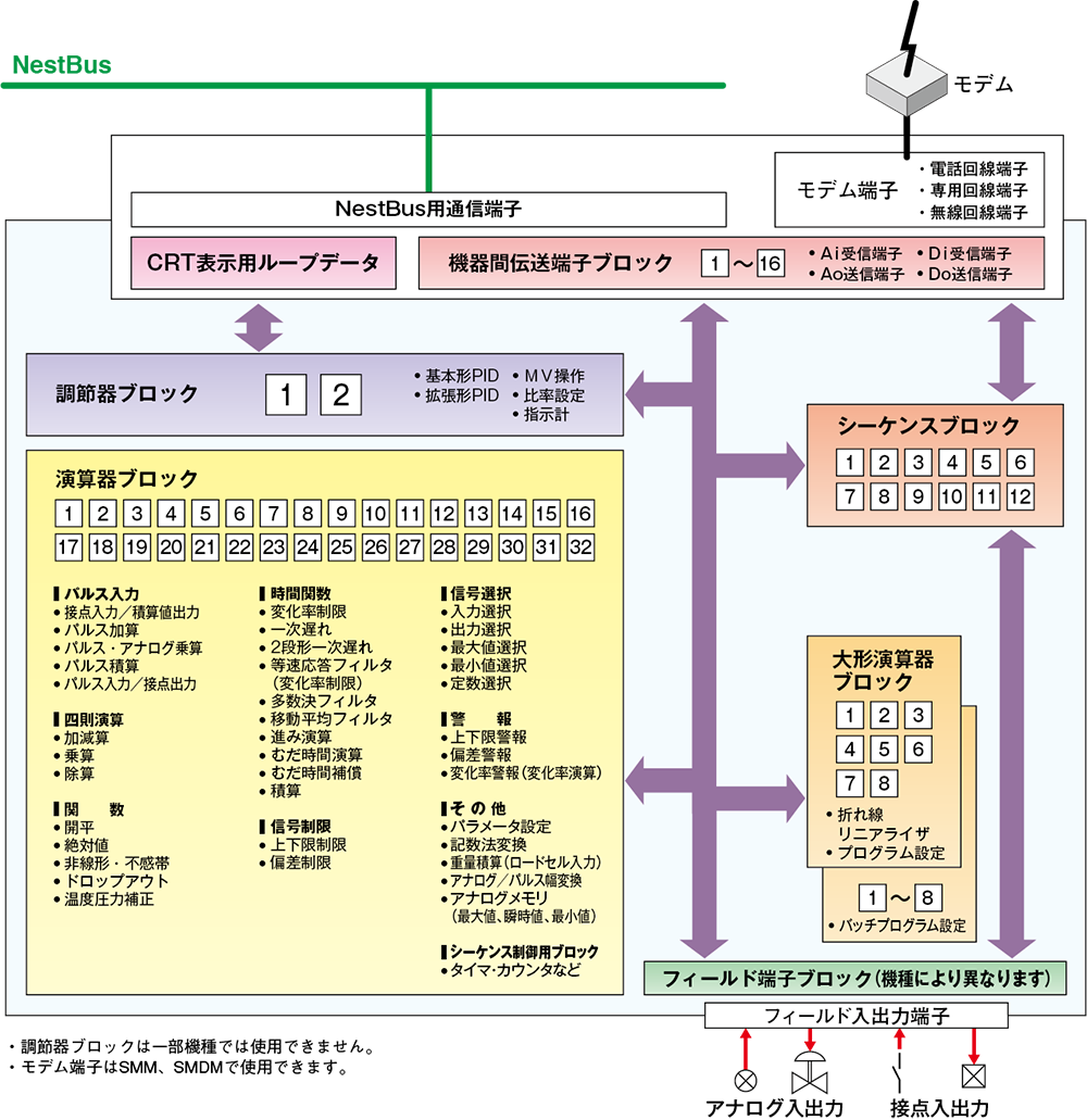 MsysNet スーパーテレメータ ソフトウェア計器ブロック図