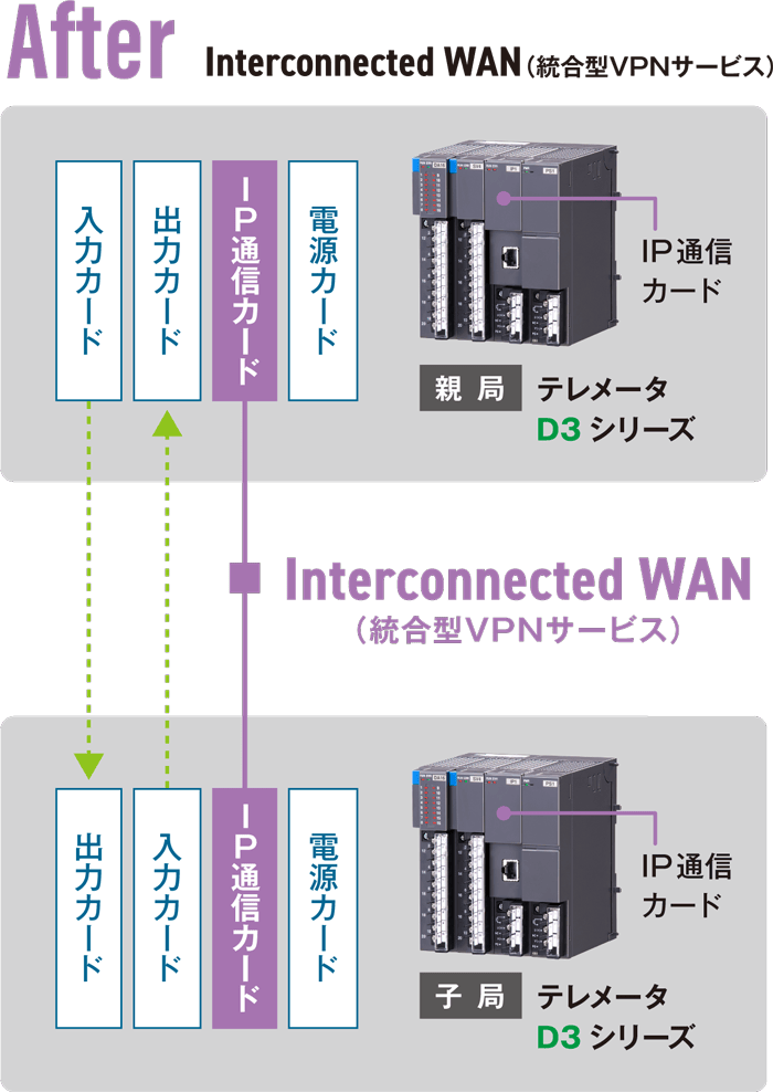【After】Interconnected WAN（統合型VPNサービス）