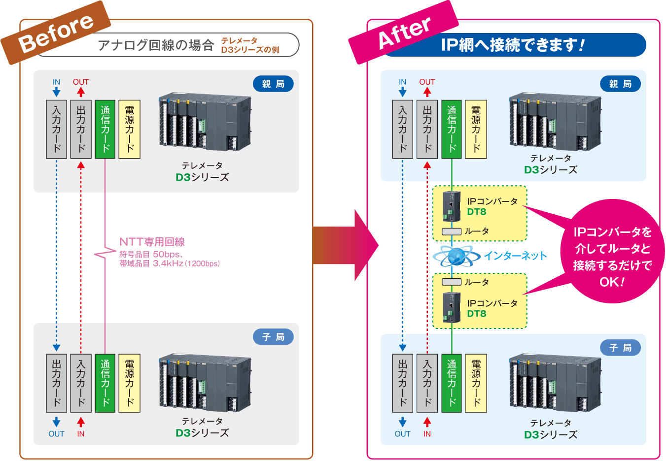 IPコンバータを介してルータと接続するだけでOK！