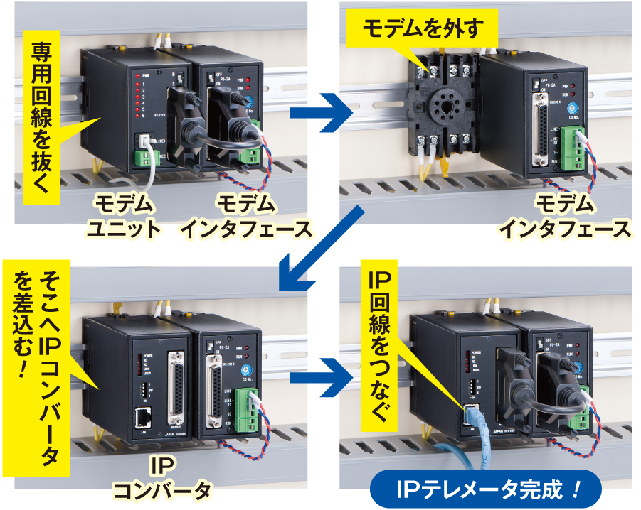 モデムをIPコンバータに差替えるだけ、驚くほど簡単！