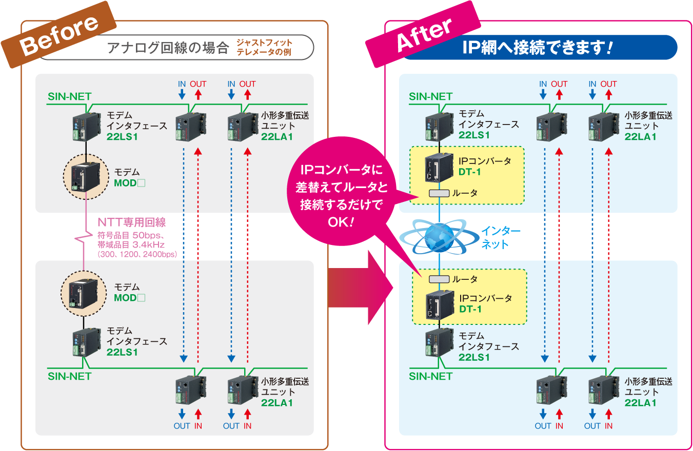 IPコンバータに差替えてルータと接続するだけでOK！