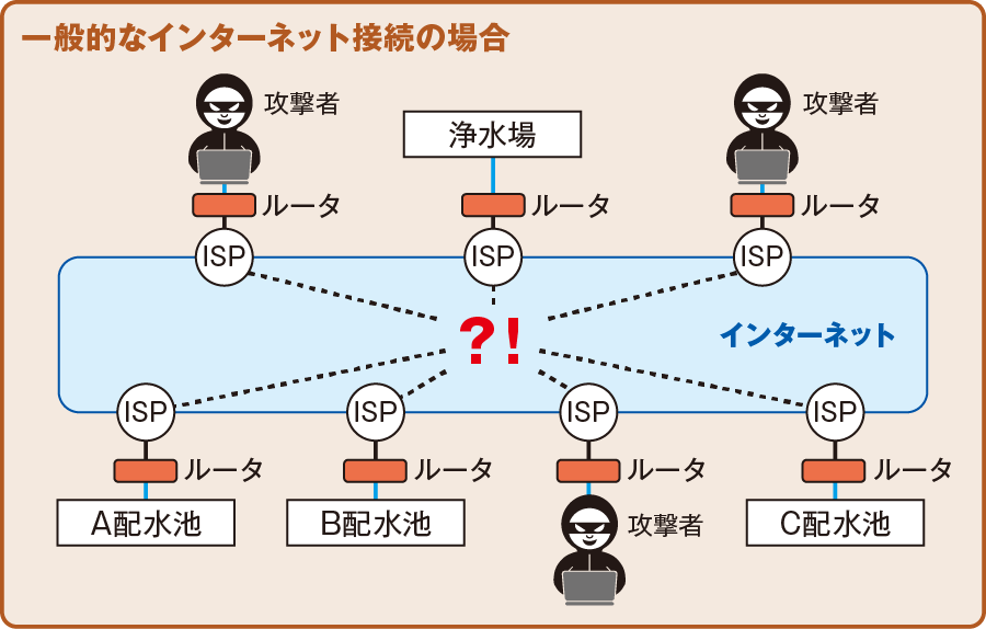 一般的なインターネット接続の場合