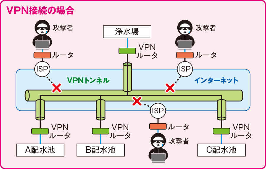 VPN接続の場合