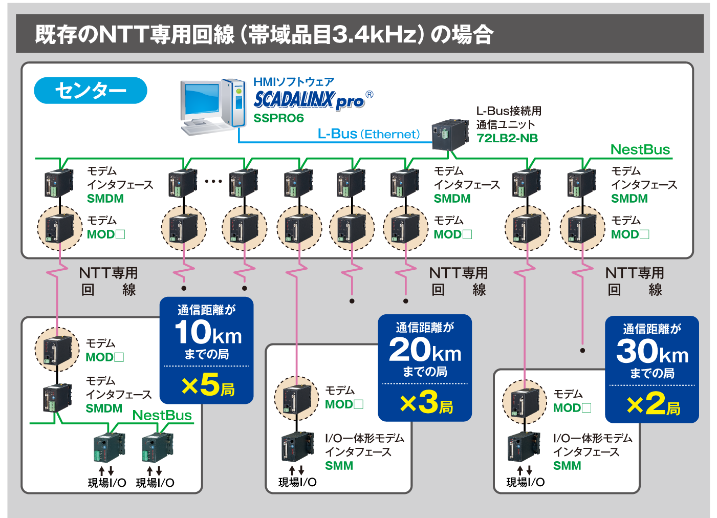 既存のNTT専用回線（帯域品目3.4kHz）の場合