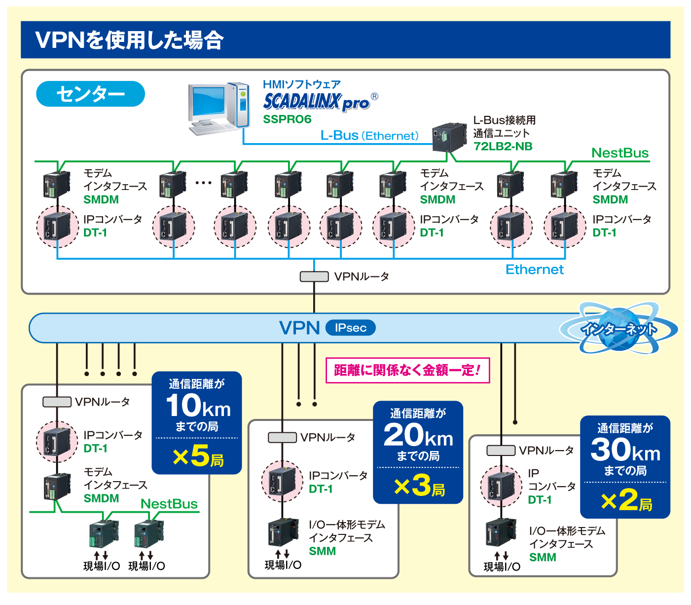 VPNを使用した場合