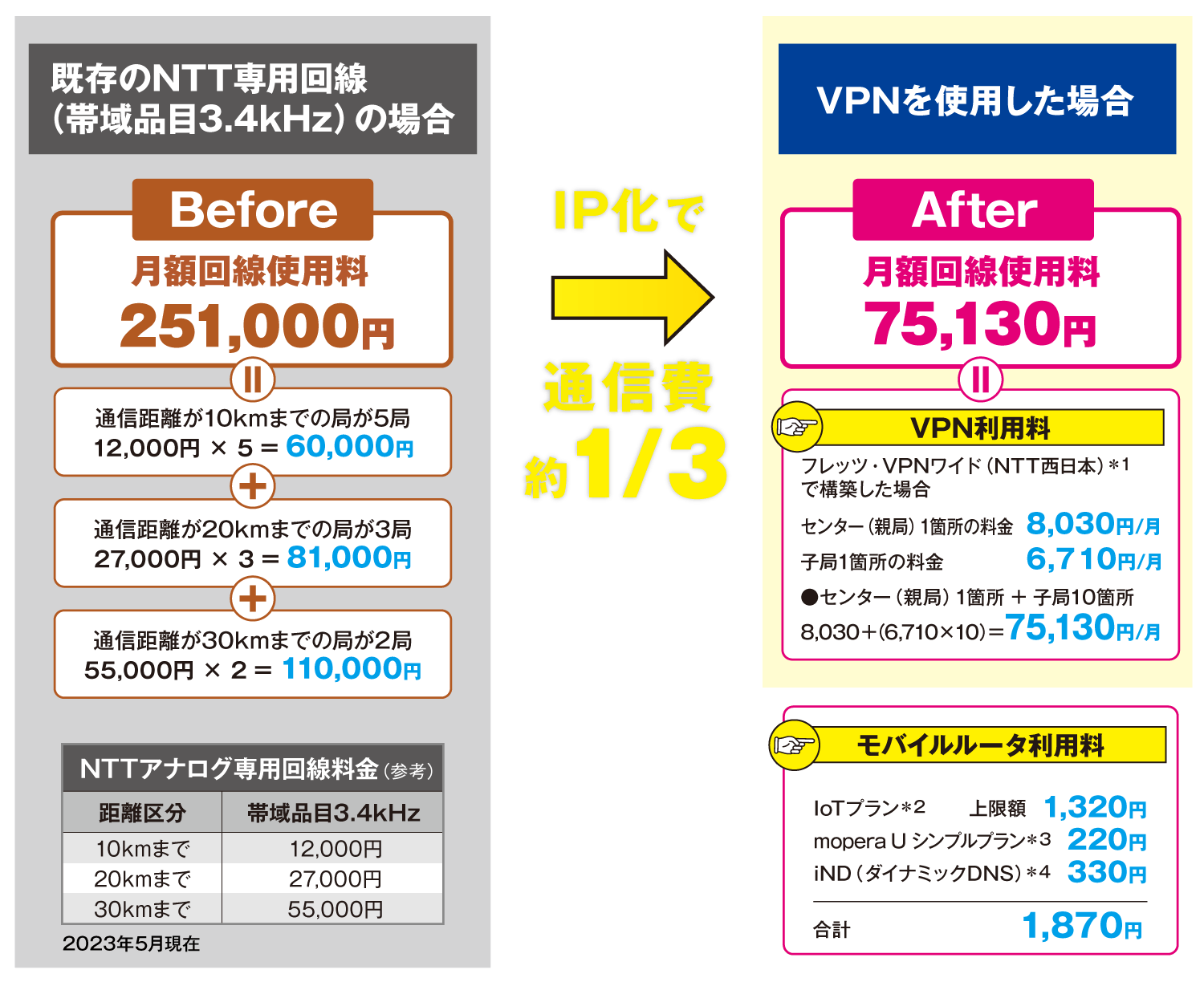 IP化で通信費約1/3