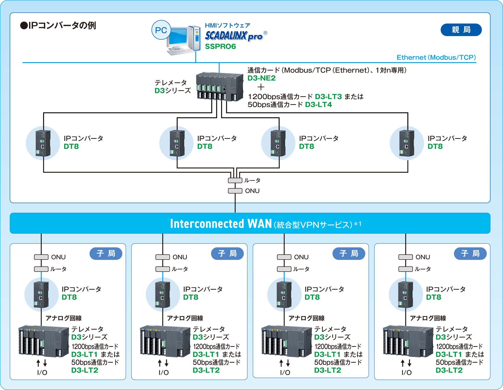 IPコンバータの例