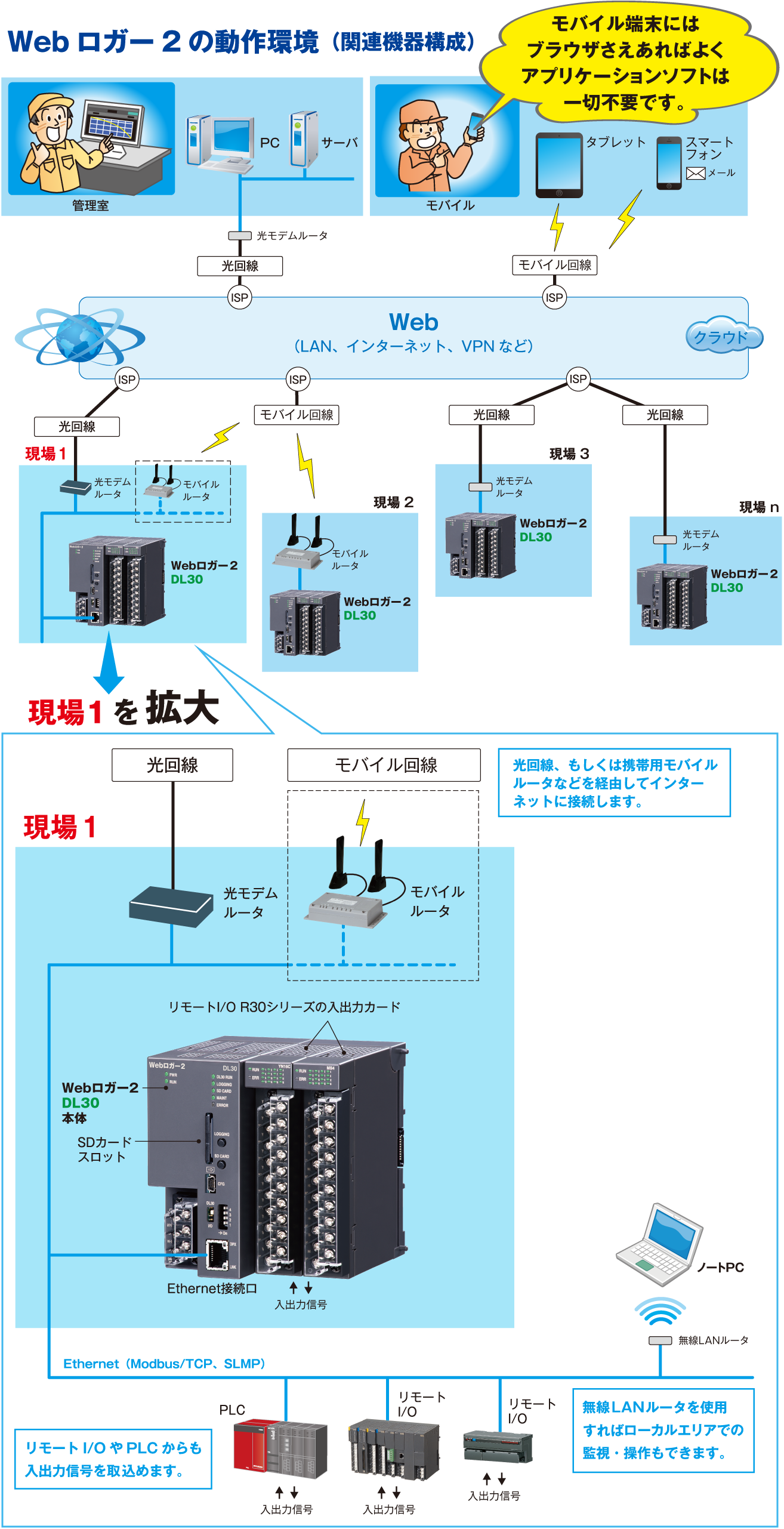 Webロガー2の動作環境（関連機器構成）