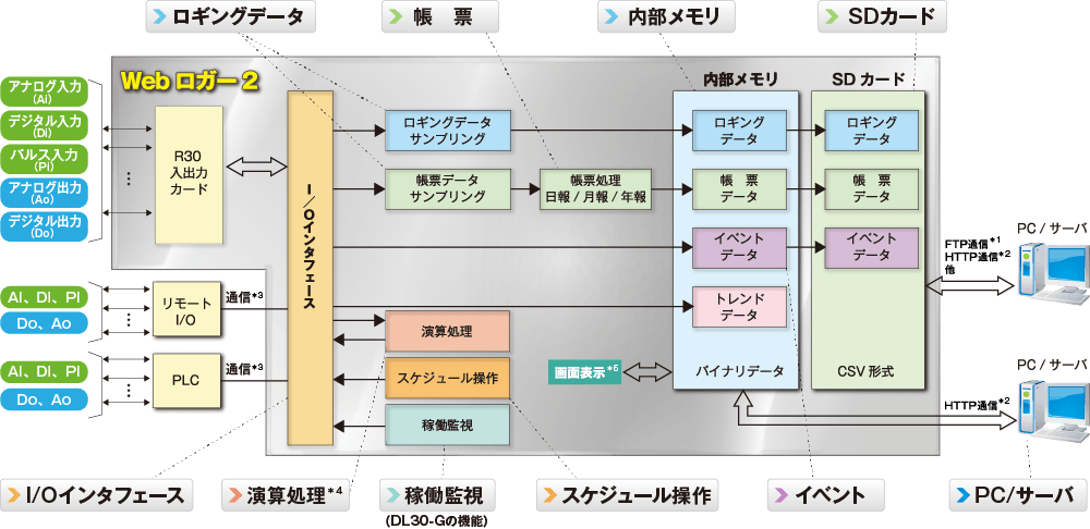 Webロガー2の充実したロギング／帳票作成機能の概要をブロック図で示します。